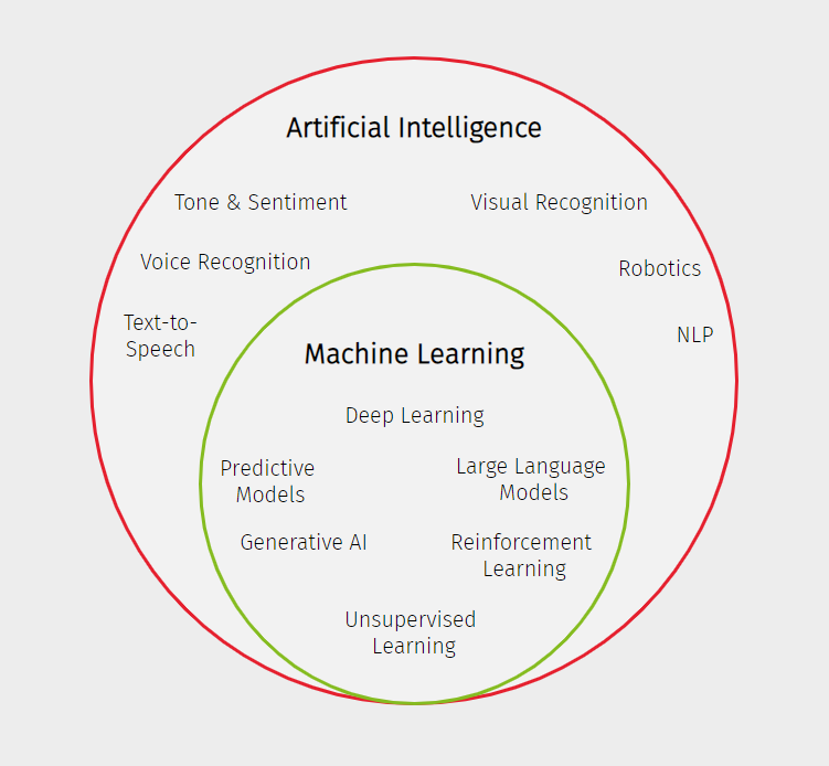 Types of AI Explained