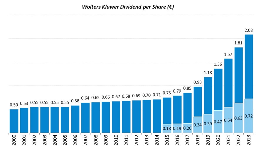 Wolters Kluwer Dividend per Share FY 2023 Results