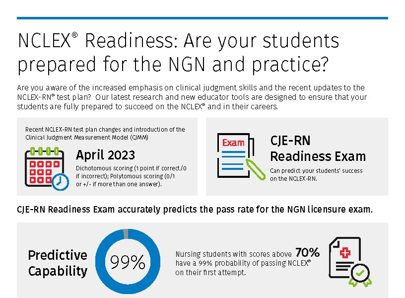 NCLEX Readiness Infographic detailing how Lippincott can prepare your students for the NGN