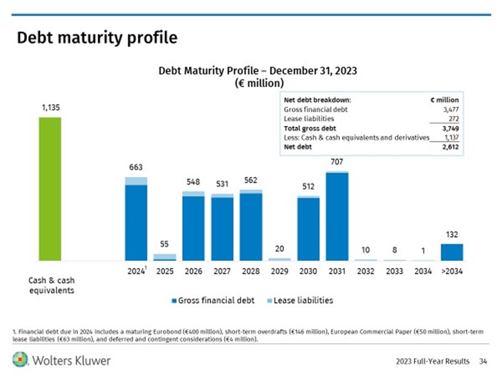 Wolters Kluwer Debt Maturity Profile - 2023 Full-Year Results