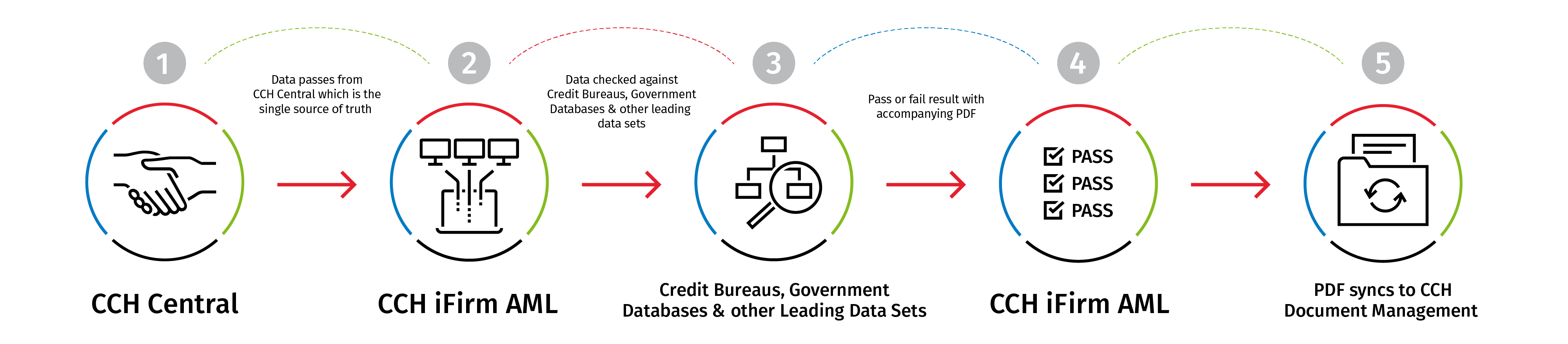 CCH iFirm AML Workflow