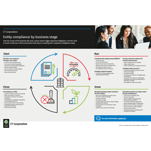 Entity compliance by business stage