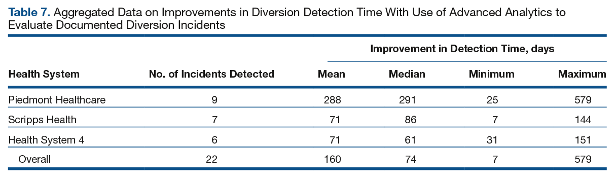 Table 7 Incidents