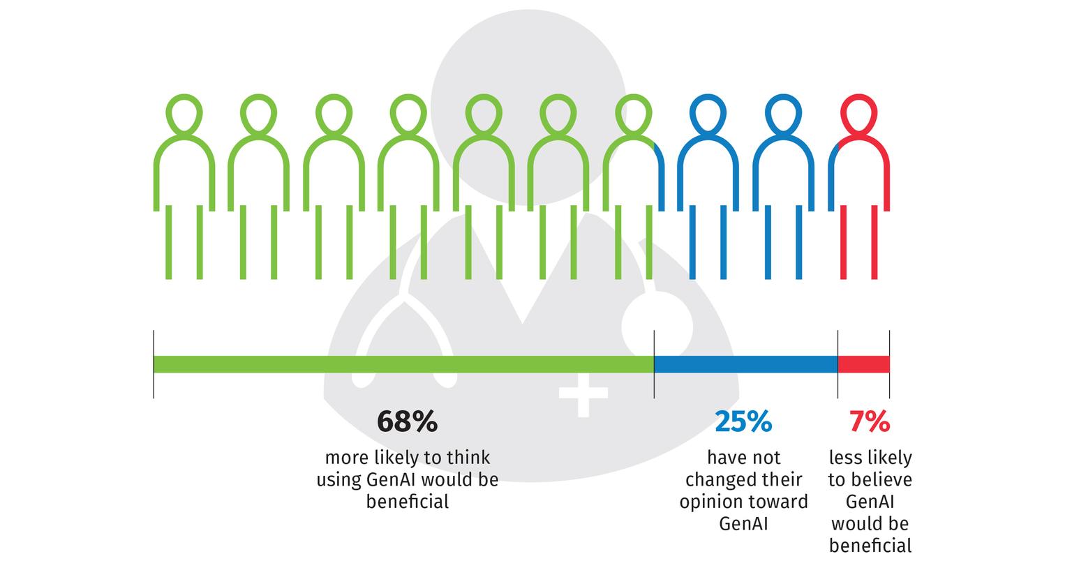 chart from UpToDate infographic on GenAI