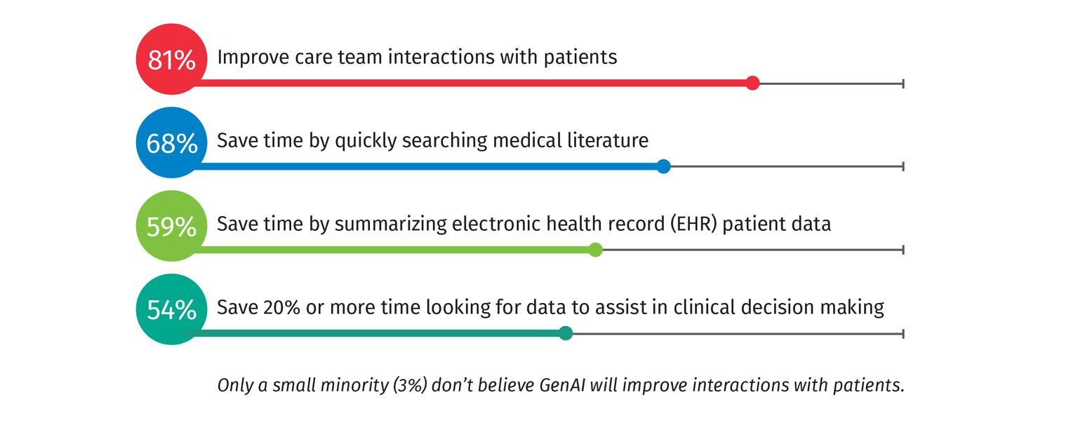 chart from UpToDate infographic on GenAI