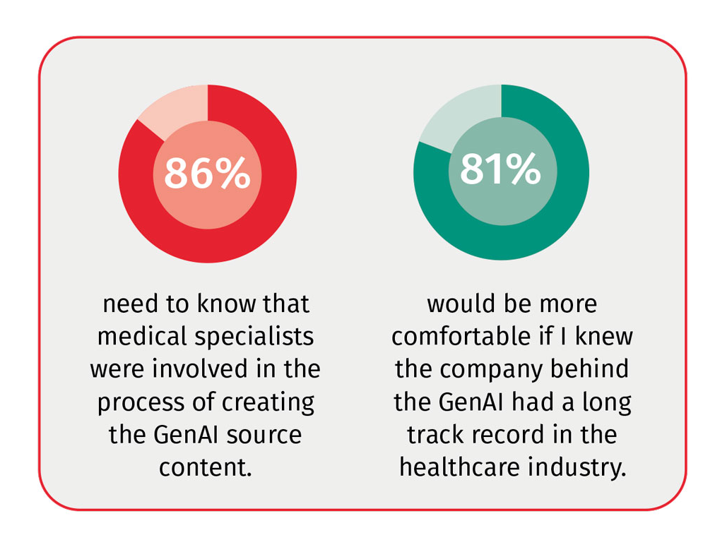 Chart from UpToDate infographic on GenAI in healthcare