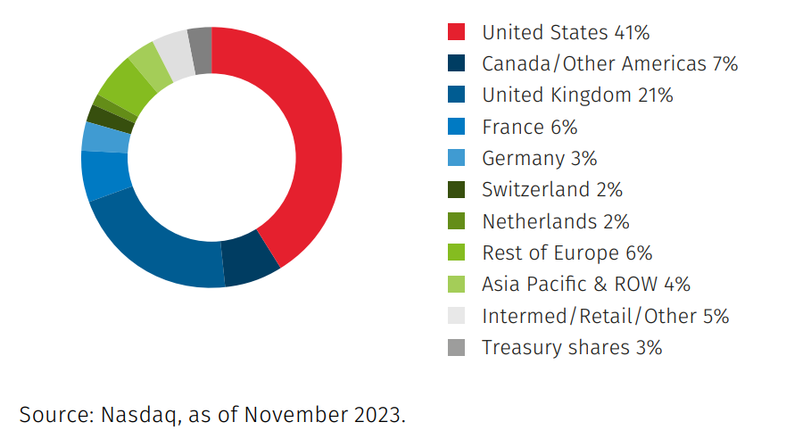 Wolters Kluwer Geographical distribution of issued share capital. Nov2023