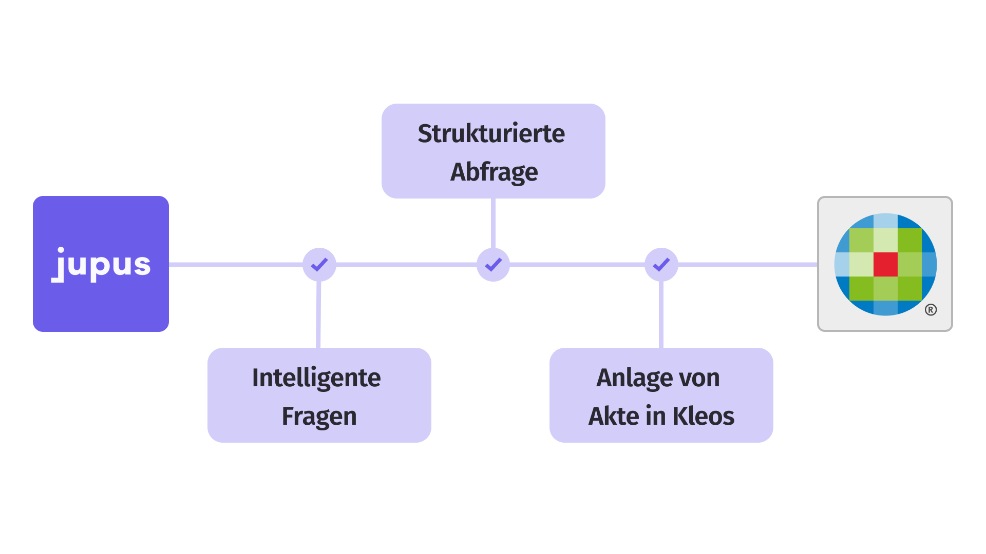 AI/Jupus integration in Kleos