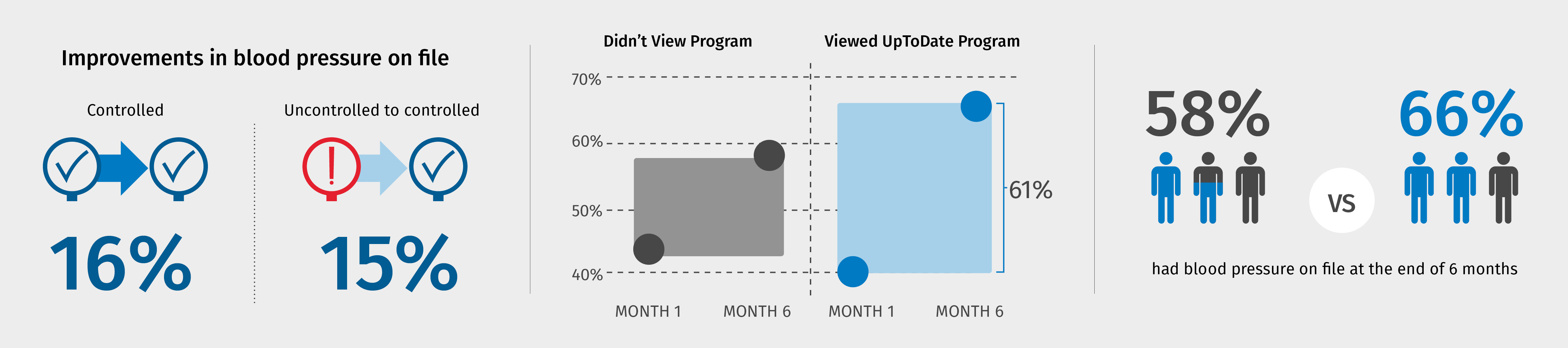 Engaging patients to reduce hypertension case study stats 