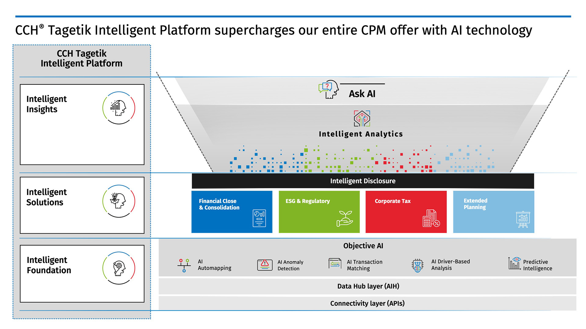 AI-powered CCH Tagetik Intelligent Platform supercharges our entire CPM offer