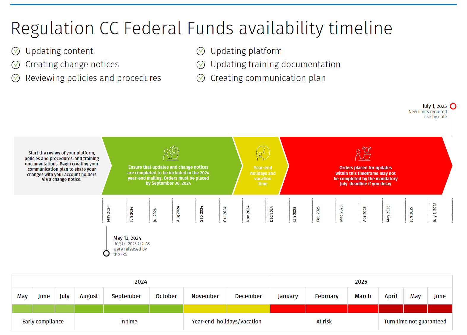 Reg CC Federal Funds Availability timeline