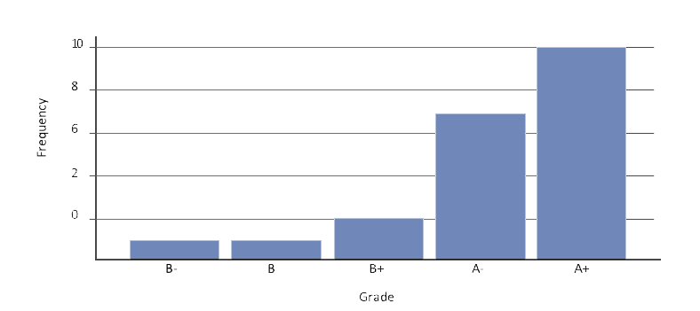 Course grade distribution (School C Study 1, N = 21)