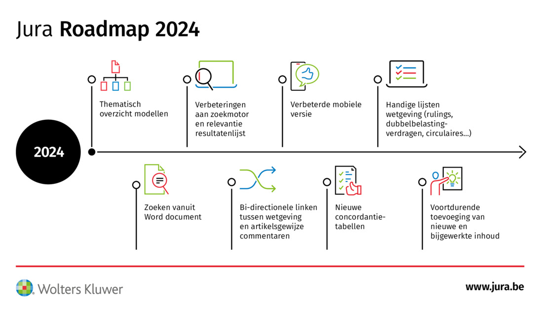 Jura Roadmap met innovaties en aanpassingen voor 2024.