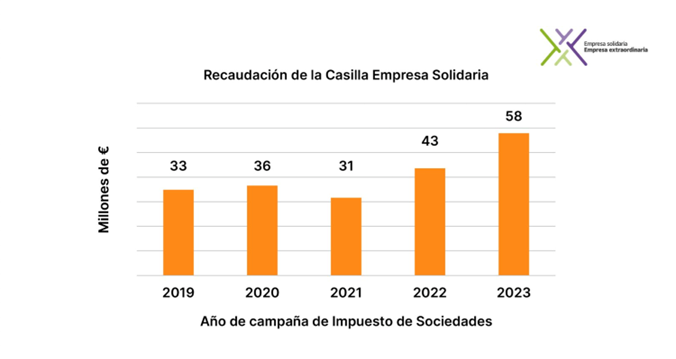 imagen evolución recaudación casilla empresa solidaria