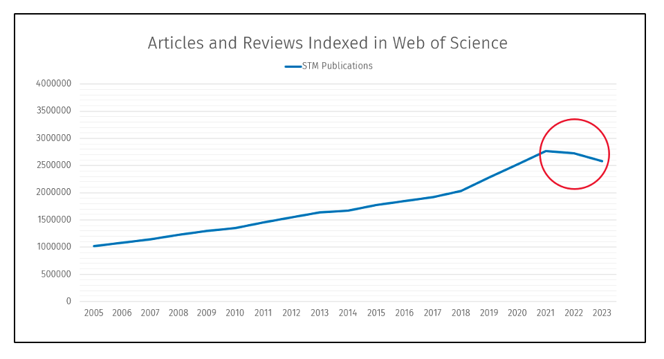 Figure 1. Research output indexed in Web of Science, 2005-2023. Decline in 2022 and 2023 highlighted.