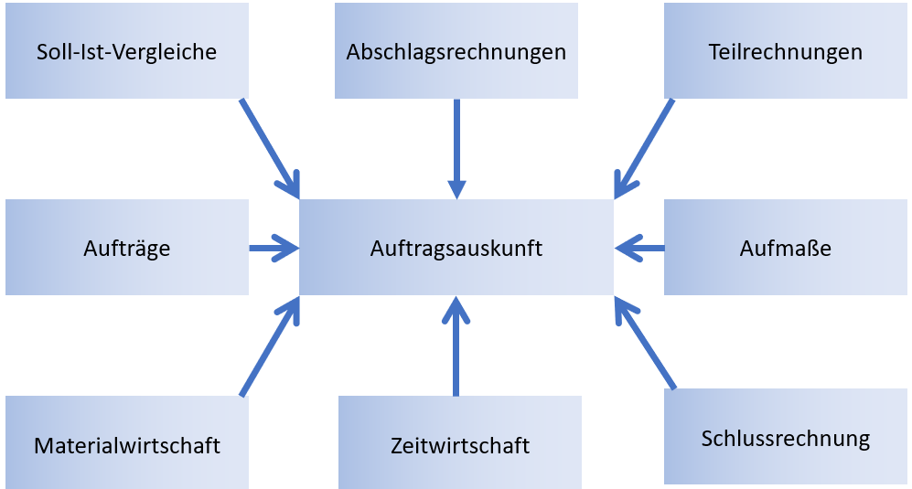 Übersicht Handwerk Controlling