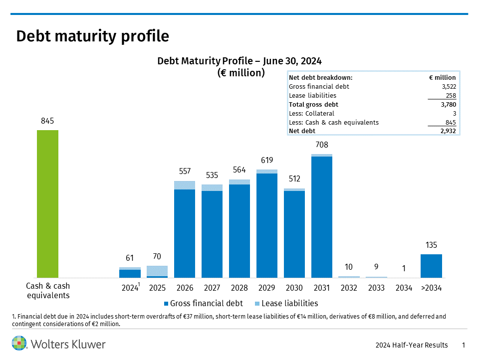 Wolters Kluwer Debt maturity Profile - Half Year 2024 Results