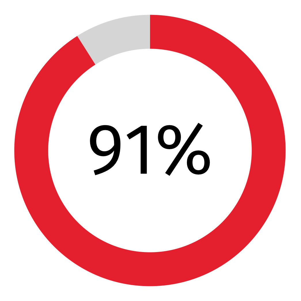 GenAI survey stats 2023