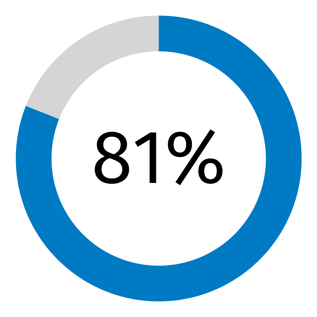 GenAI survey stats 2023