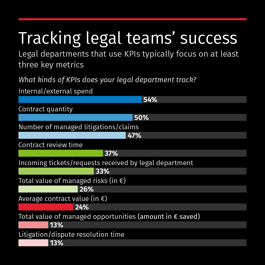 Legisway Benchmark tracking legal teams' success