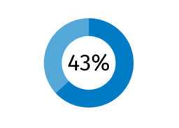 43% Statistic