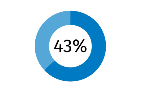 43% Statistic