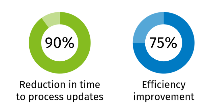 graphs showing data governance improvements