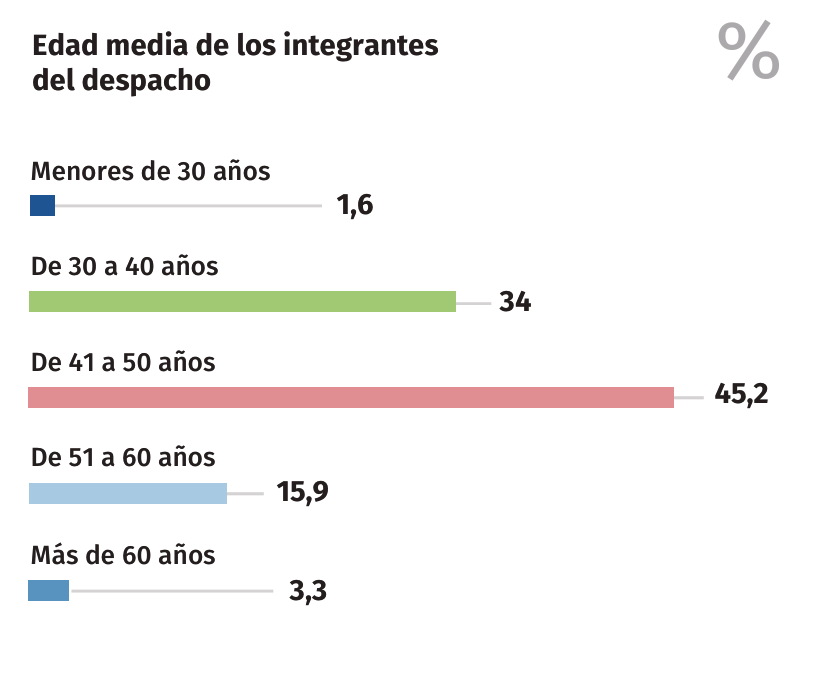 imagen edad media integrantes despacho