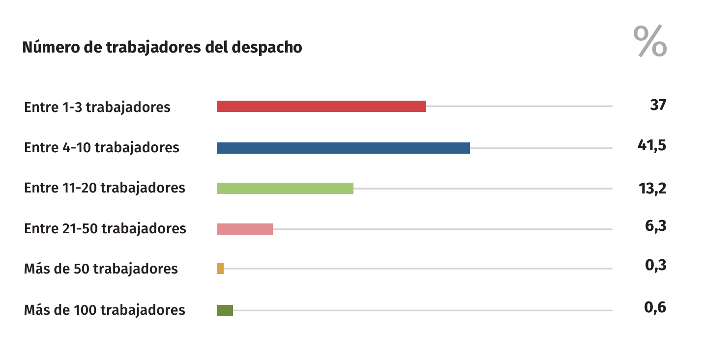 imagen numero trabajadores despacho