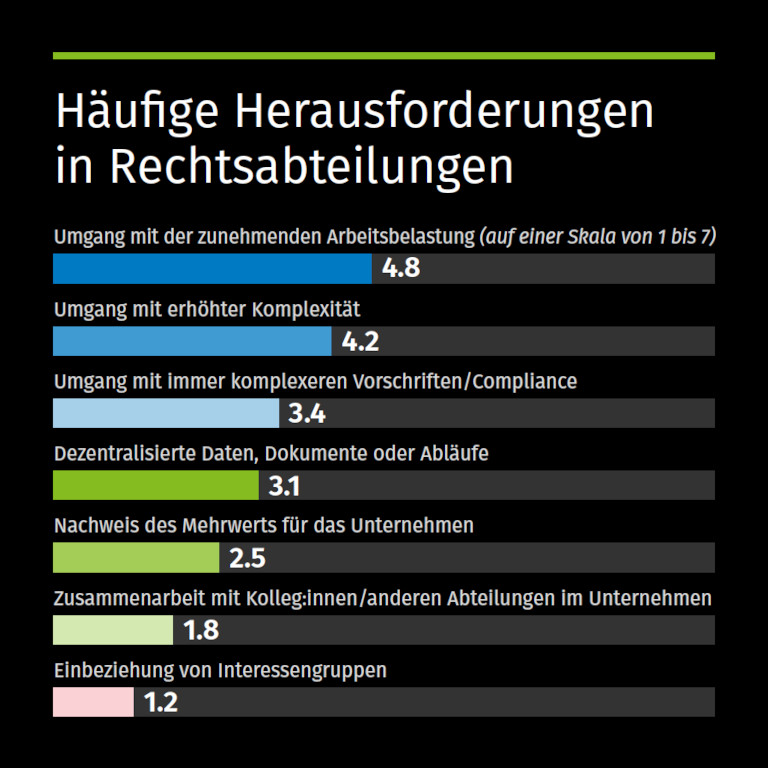 Benchmarkstudie 2024: Digitalisierung der Rechtsabteilung - Herausforderungen