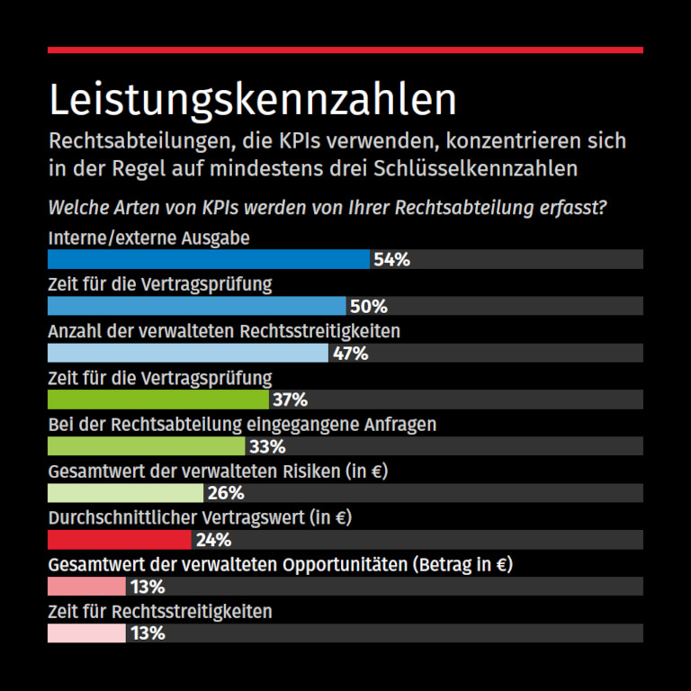 Benchmarkstudie 2024: Digitalisierung der Rechtsabteilung - KPIs