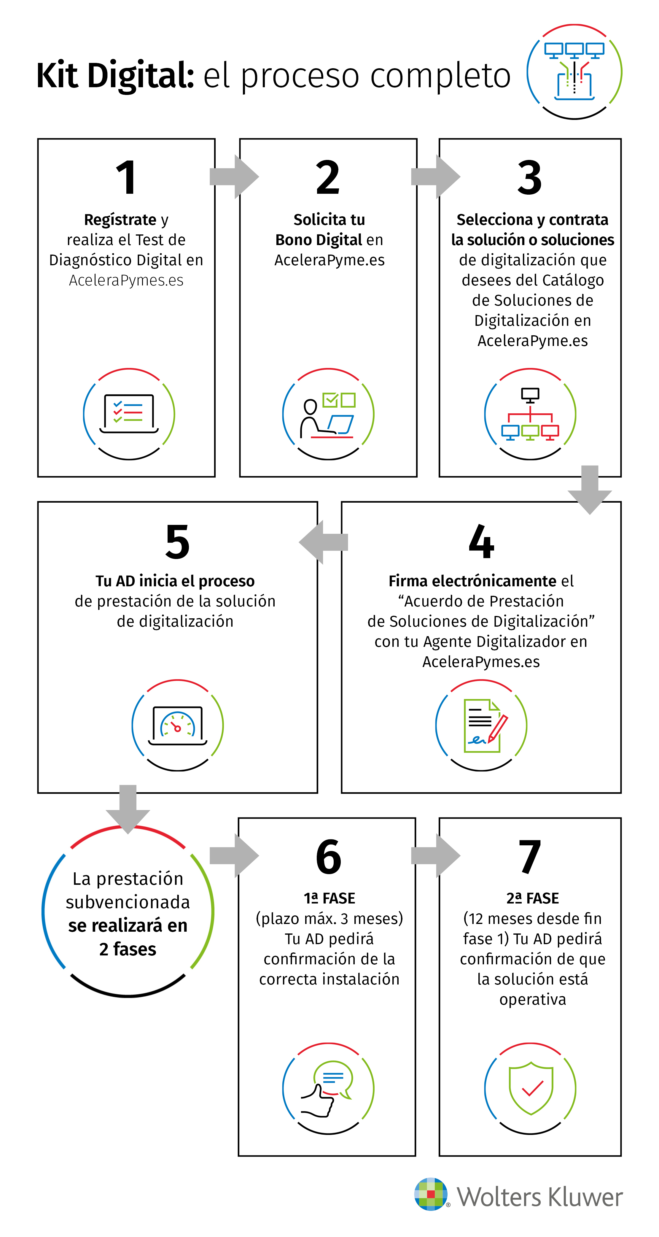 infografia Kit Digital proceso