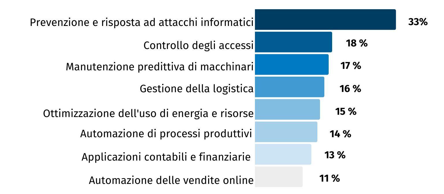 Grafico AI 2