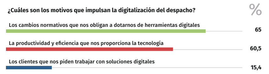 motivos impulsan digitalizacion