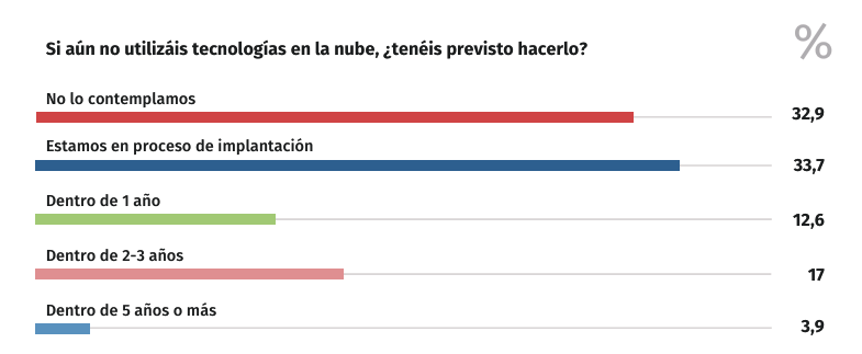 uso tecnologias nube