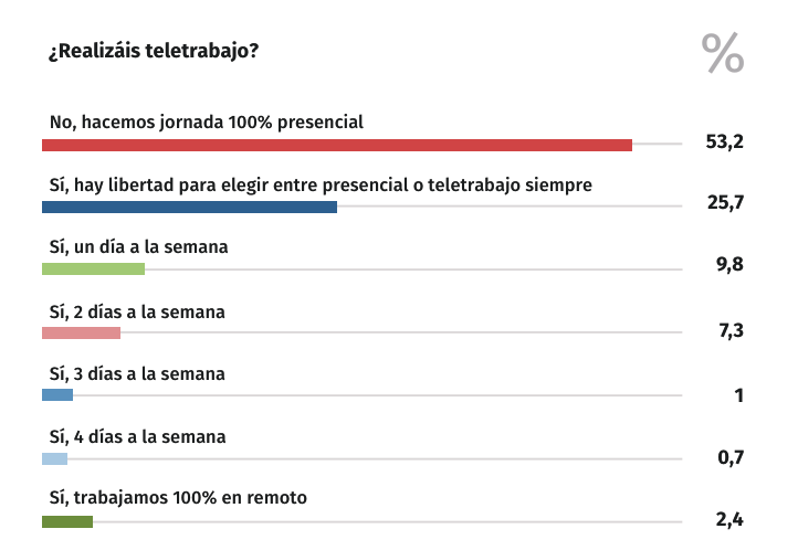 realizar teletrabajo