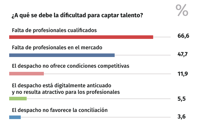 dificultad captar talento