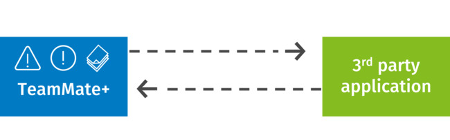 API Issue Management 3rd Party Risk