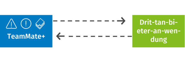 API Issue Management 3rd Party Risk