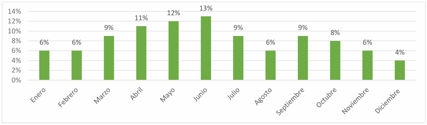 Distribucion anual por meses