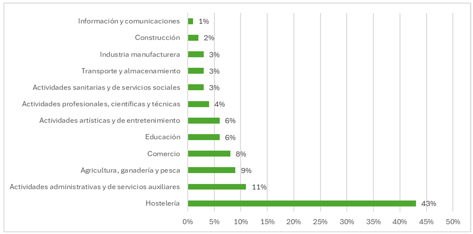 Distribucion por sectores de actividad