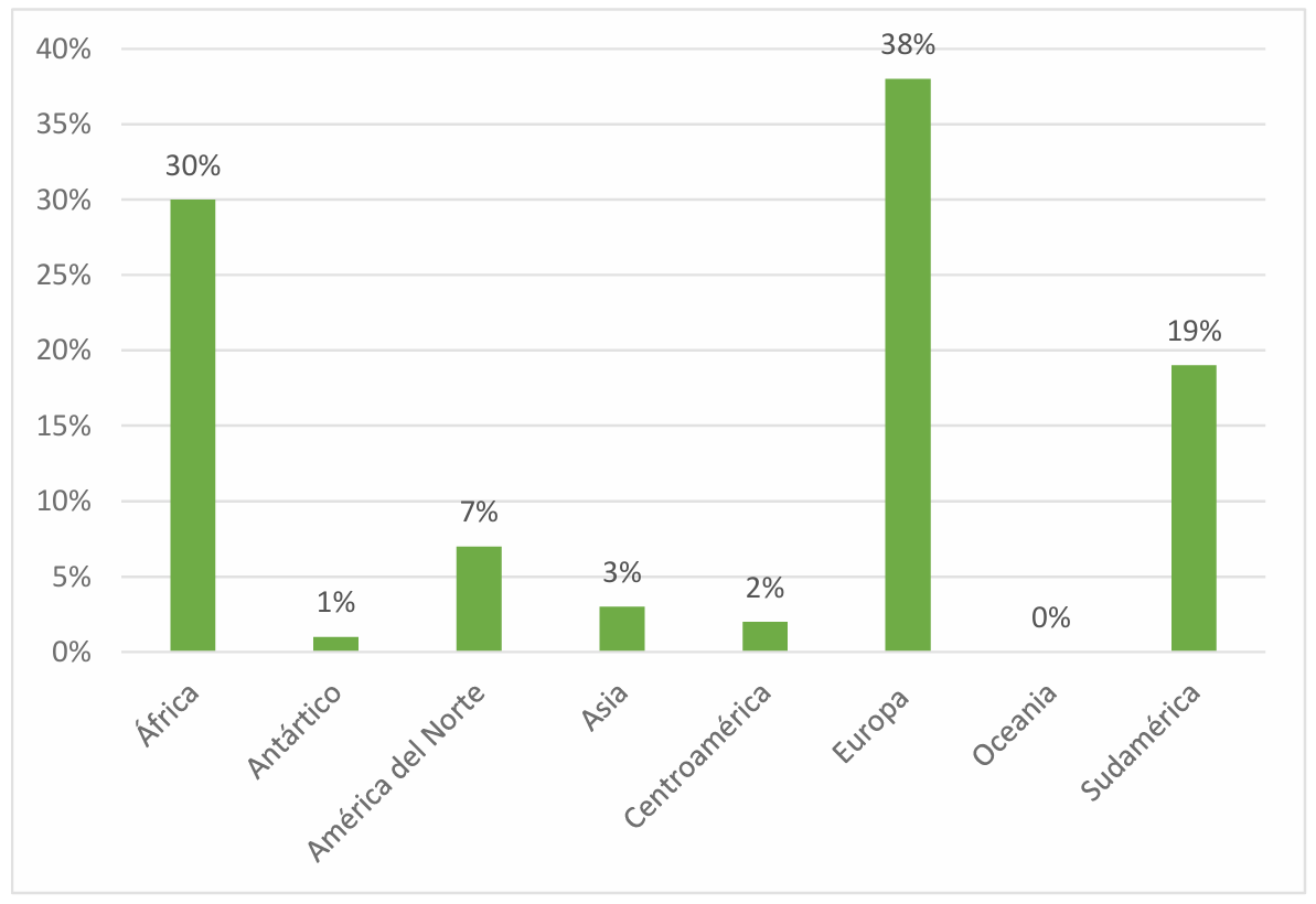 distribucion pais de procedencia