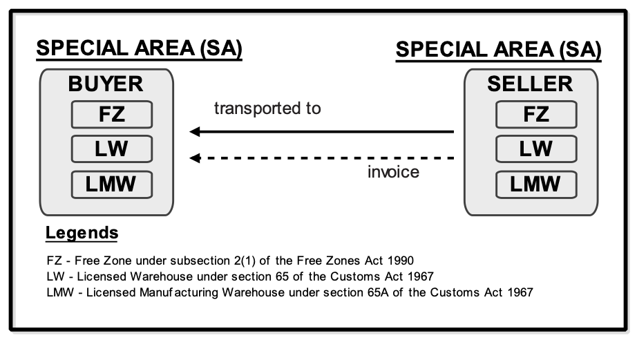 Special Area