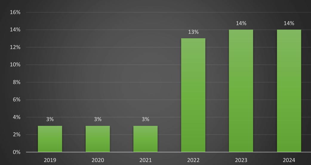 Evolución del total de contratos fijos discontinuos