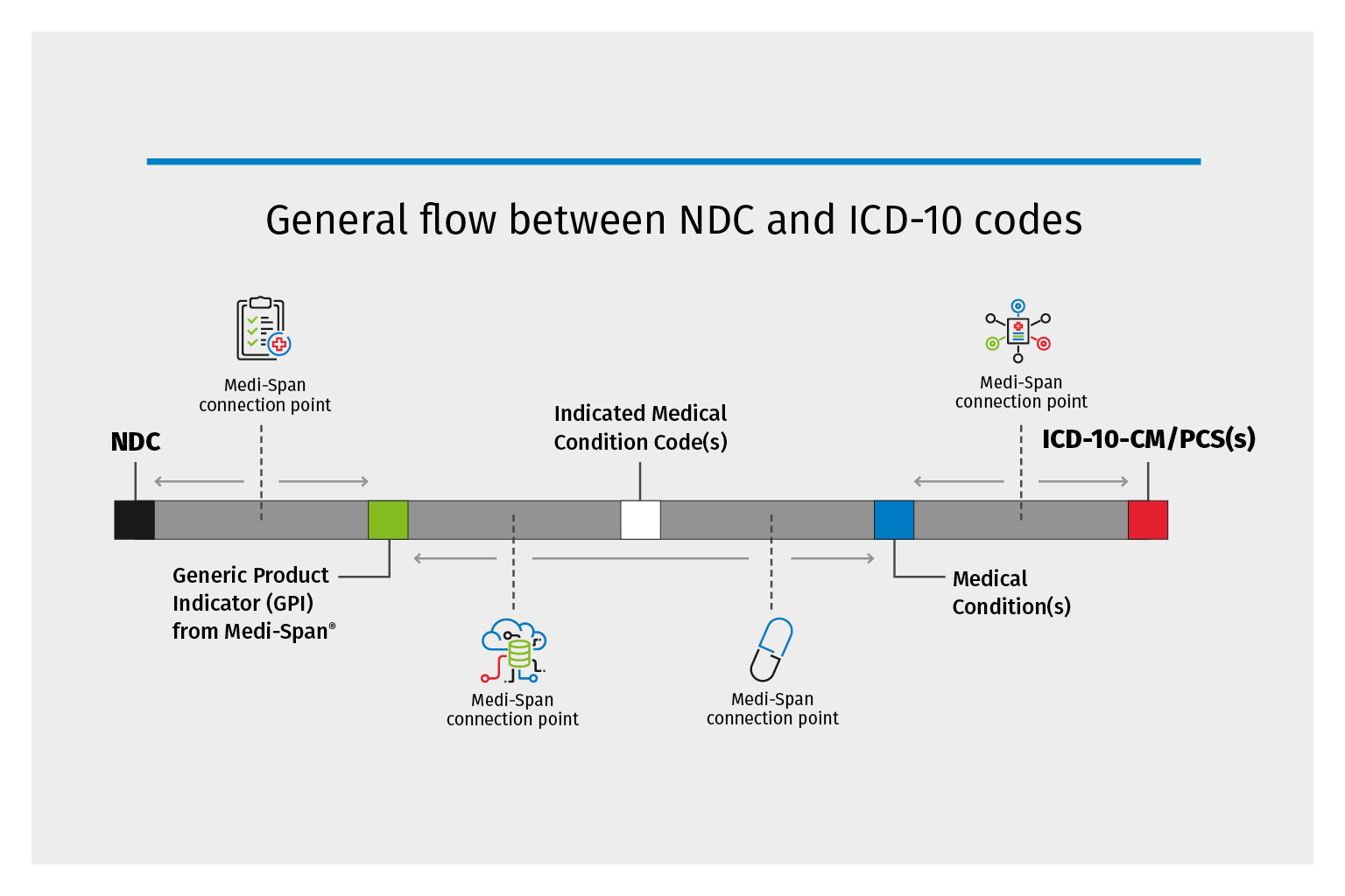 General flow between NDC and ICD-10 codes