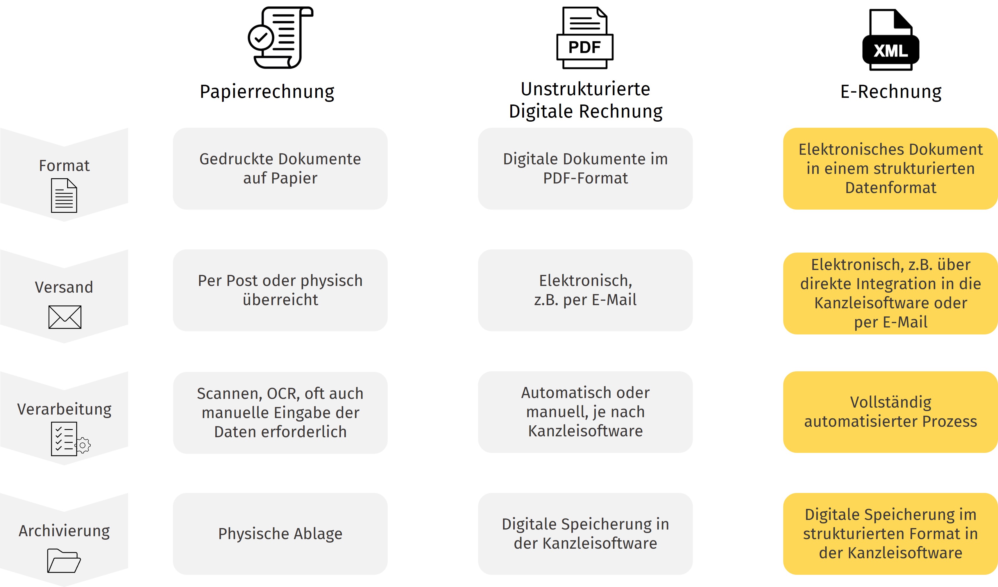 E-Rechnung vs. andere Formate