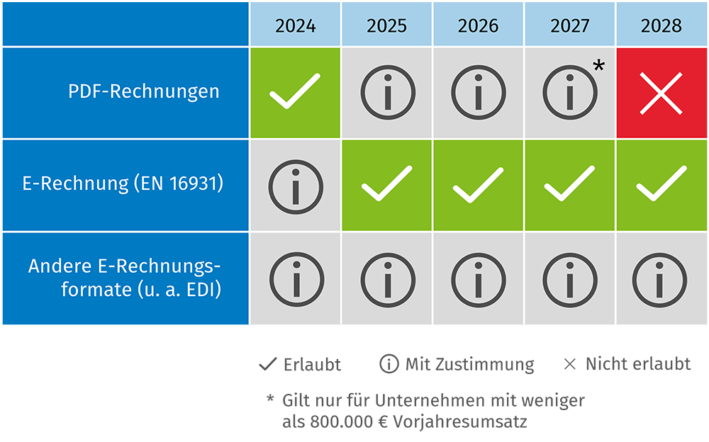 Tabelle zeigt die Regelungen zur E-Rechnung in Deutschland