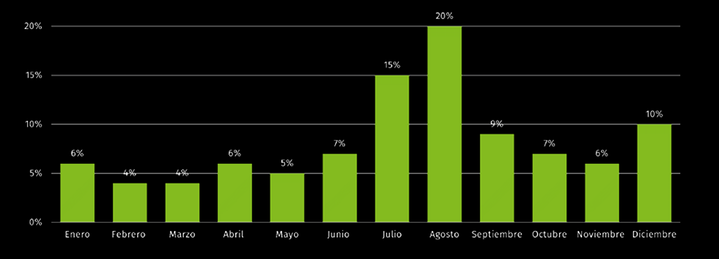 distribucion vacaciones espana