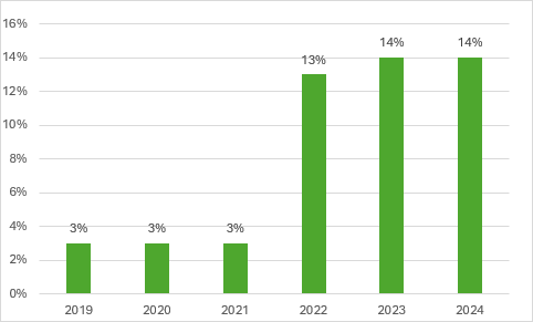 evolucion total contratos fijos