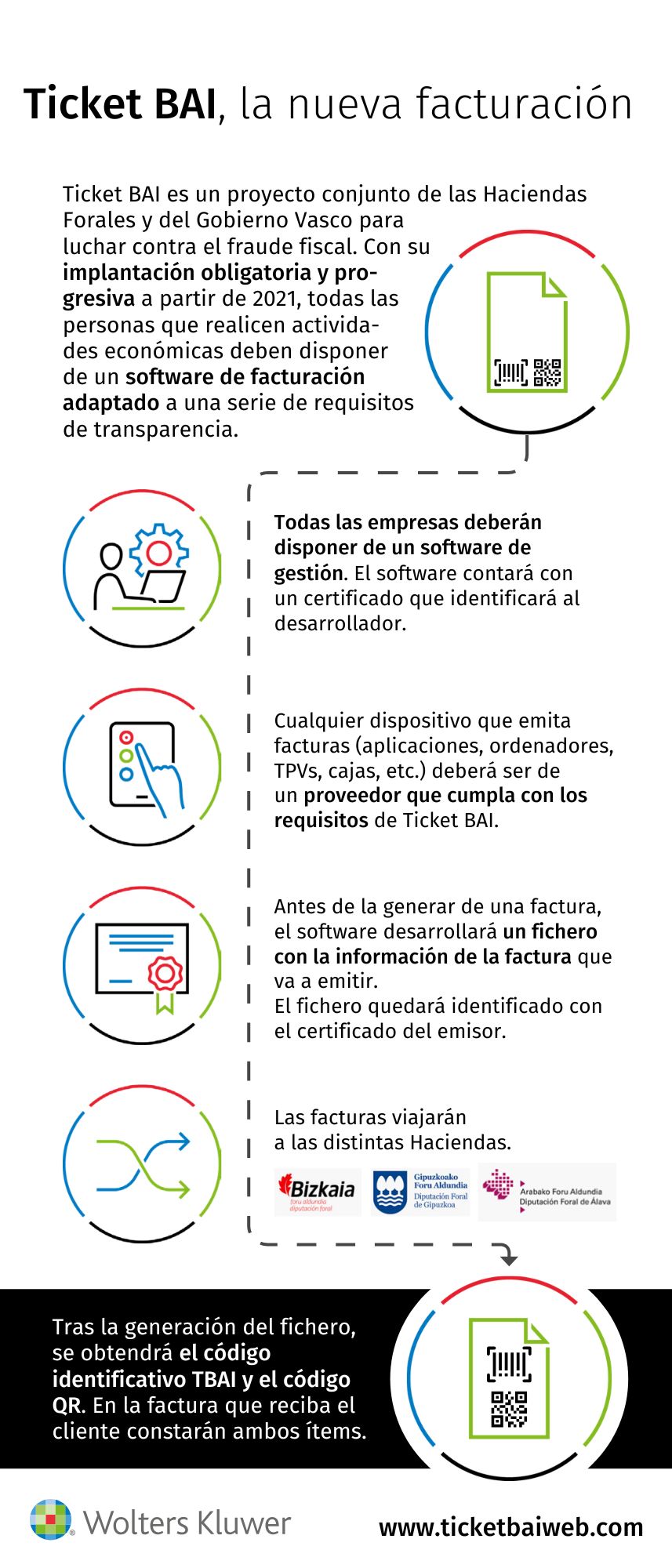 INFOGRAFIA Nuevo sistema de facturacion con TicketBAI